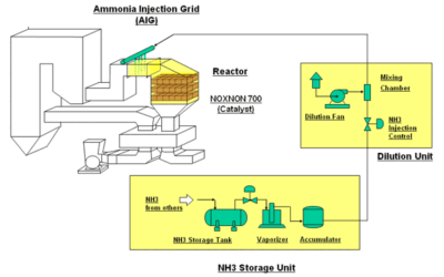 Understanding Ammonia Slip Testing in Environmental Source Testing