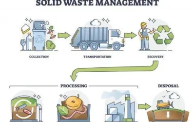 Advancing Solid Waste Management: A Pathway to Sustainable Development