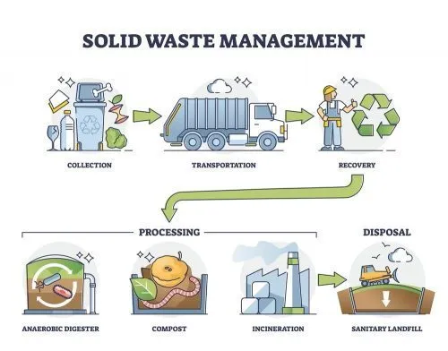 Advancing Solid Waste Management: A Pathway to Sustainable Development